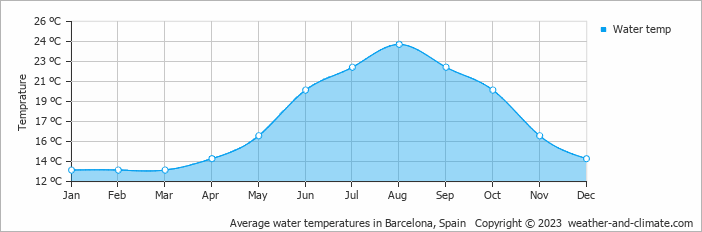 Average water temperatures in Sitges, Spain
