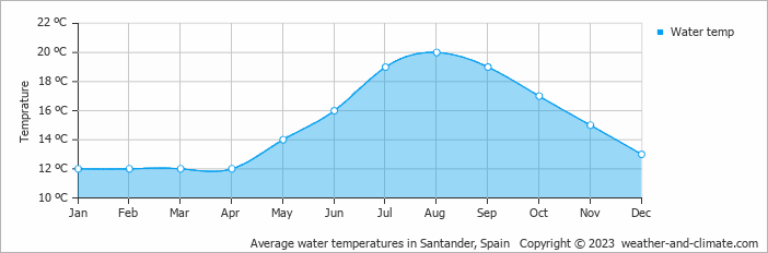 Average monthly water temperature in Torrelavega, Spain