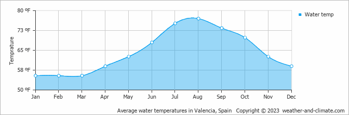Average water temperatures in Valencia, Spain   Copyright © 2022  weather-and-climate.com  