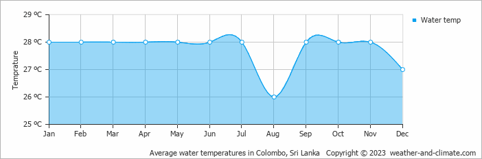 Average monthly water temperature in Moratuwa, Sri Lanka