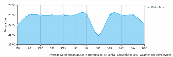 Average monthly water temperature in Nilaveli, Sri Lanka