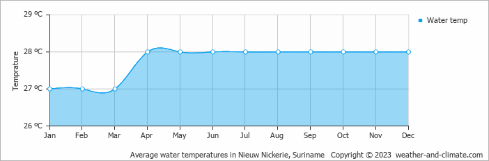 Average monthly water temperature in Nieuw Nickerie, Suriname