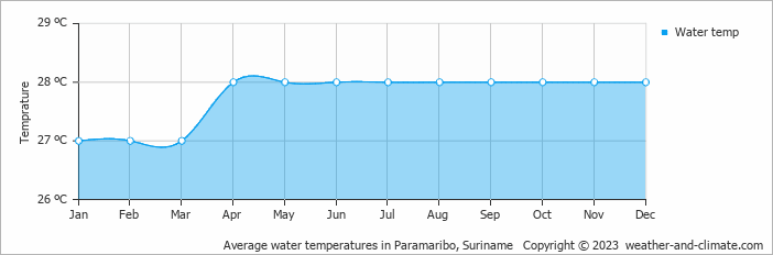 Average monthly water temperature in Paramaribo, Suriname