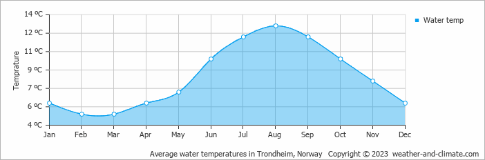 Average water temperatures in Trondheim, Norway   Copyright © 2022  weather-and-climate.com  