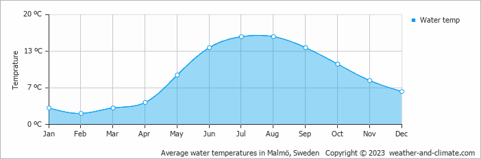 Average monthly water temperature in Bjärred, Sweden