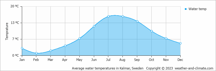 Average monthly water temperature in Boda, Sweden
