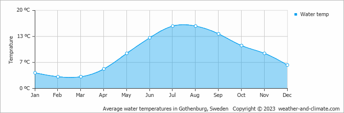 Average water temperatures in Gothenburg, Sweden   Copyright © 2023  weather-and-climate.com  