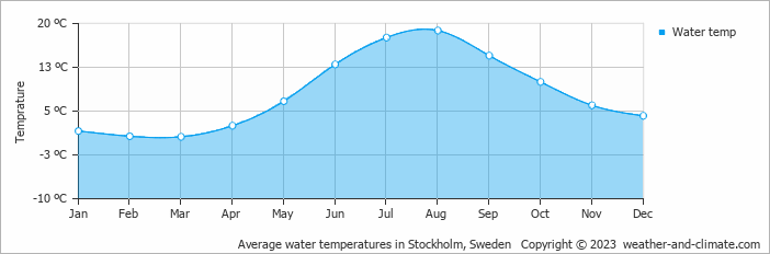 Average monthly water temperature in Stenhamra, Sweden