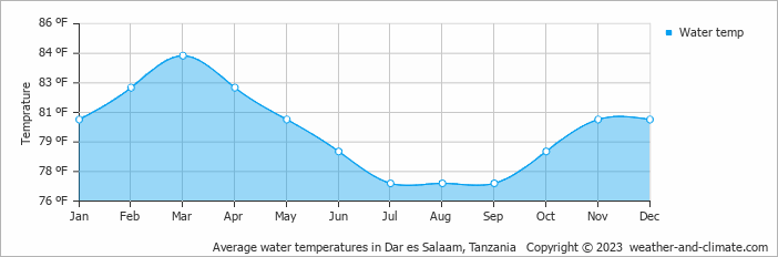 Average water temperatures in Dar es Salaam, Tanzania   Copyright © 2022  weather-and-climate.com  