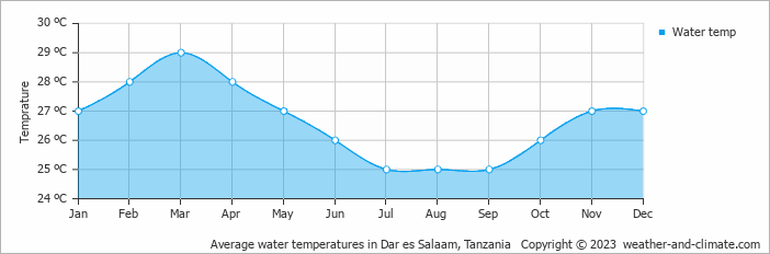 Average water temperatures in Dar es Salaam, Tanzania   Copyright © 2023  weather-and-climate.com  