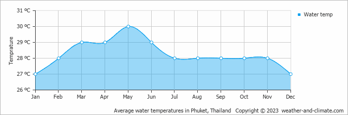 Average water temperatures in Phuket, Thailand   Copyright © 2023  weather-and-climate.com  