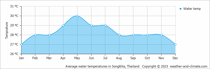 Average monthly water temperature in Songkhla, Thailand