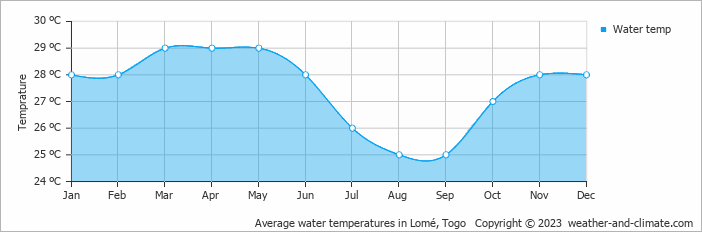 Average water temperatures in Lomé, Togo   Copyright © 2023  weather-and-climate.com  