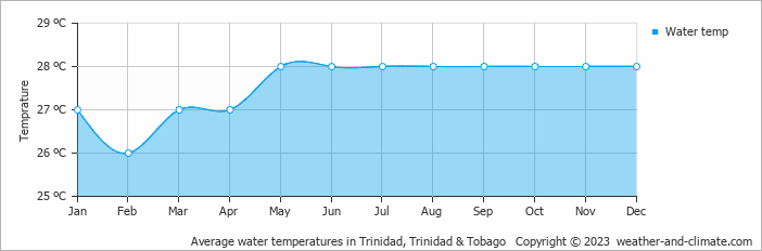Average monthly water temperature in Piarco, Trinidad & Tobago