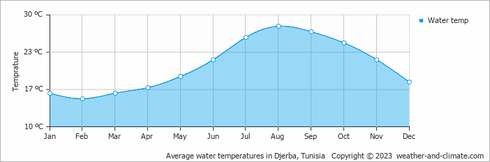 Average monthly water temperature in Aghīr, Tunisia