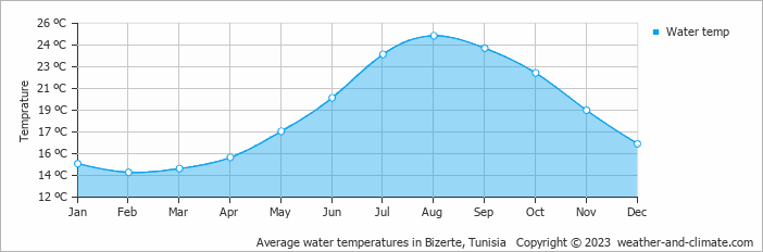 Average monthly water temperature in Bizerte, Tunisia
