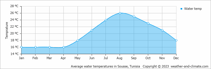 Average monthly water temperature in El Ahmar, Tunisia