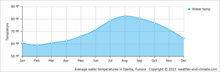 Average water temperatures in Djerba, Tunisia   Copyright © 2022  weather-and-climate.com  