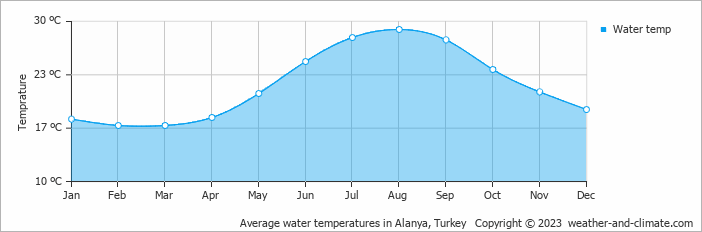 Average monthly water temperature in Alanya, Turkey