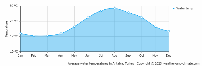 Average monthly water temperature in Antalya, Turkey