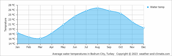 Average monthly water temperature in Bitez, Turkey