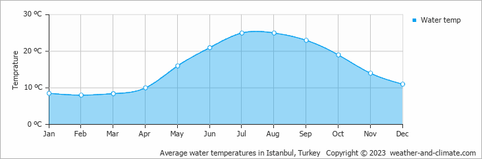 Average monthly water temperature in Heybeliada, Turkey