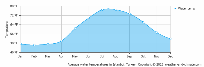 climate and average monthly weather in istanbul marmara region turkey