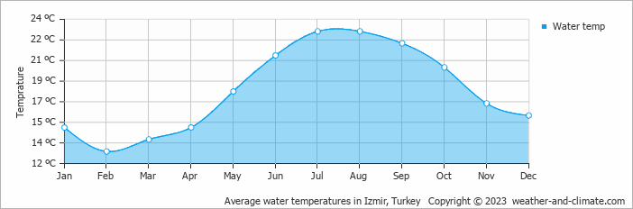 Average monthly water temperature in Izmir, Turkey