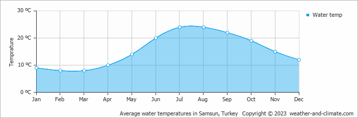 Average monthly water temperature in Samsun, 