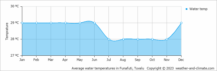 Average monthly water temperature in Funafuti, Tuvalu