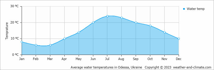 Average monthly water temperature in Illichivsʼk, Ukraine
