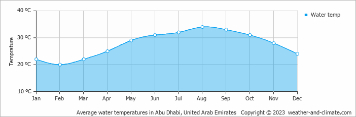 Average monthly water temperature in Abu Dhabi, United Arab Emirates