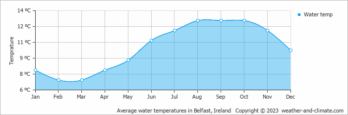 Average monthly water temperature in Castlereagh, the United Kingdom