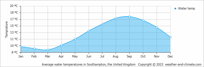 Average monthly water temperature in East Cowes, the United Kingdom