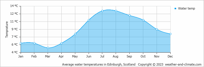 Average monthly water temperature in Edinburgh, the United Kingdom