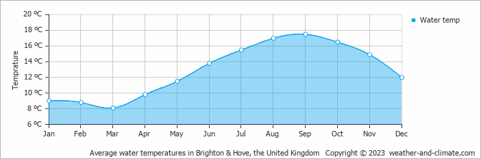 Average monthly water temperature in Thakeham, the United Kingdom
