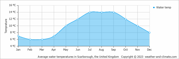 Average monthly water temperature in Whitby, the United Kingdom