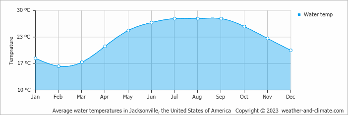 Average water temperatures in Jacksonville, the United States of America   Copyright © 2023  weather-and-climate.com  