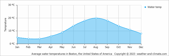 Average monthly water temperature in Bedford, the United States of America