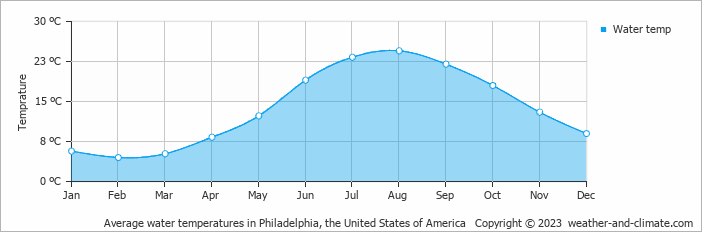 Average monthly water temperature in Bellmawr, the United States of America