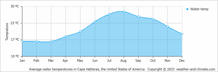 Average monthly water temperature in Cape Hatteras, the United States of America