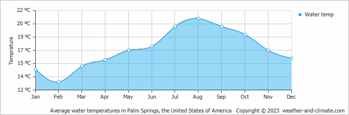 Average monthly water temperature in Desert Hot Springs, the United States of America