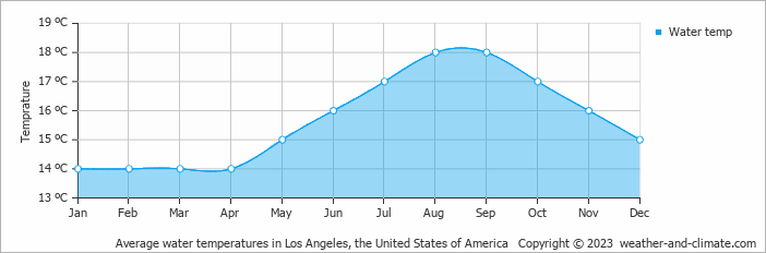 Average monthly water temperature in Downey, the United States of America
