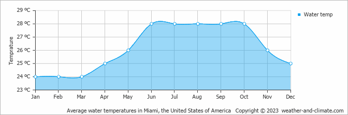 Average monthly water temperature in Hialeah, the United States of America