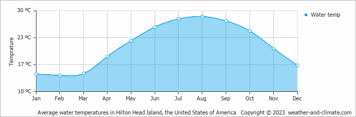 Average monthly water temperature in Hilton Head Island (SC), 