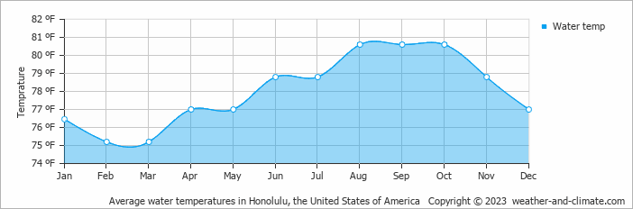 Average water temperatures in Honolulu, the United States of America   Copyright © 2023  weather-and-climate.com  