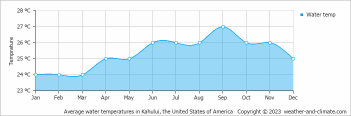 Average monthly water temperature in Kahului, the United States of America