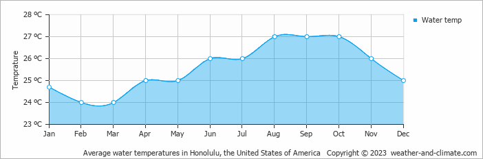 Average monthly water temperature in Kapolei, the United States of America