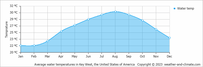 Average monthly water temperature in Key West, the United States of America