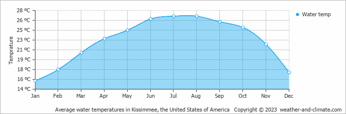 Average water temperatures in Kissimmee, the United States of America   Copyright © 2023  weather-and-climate.com  